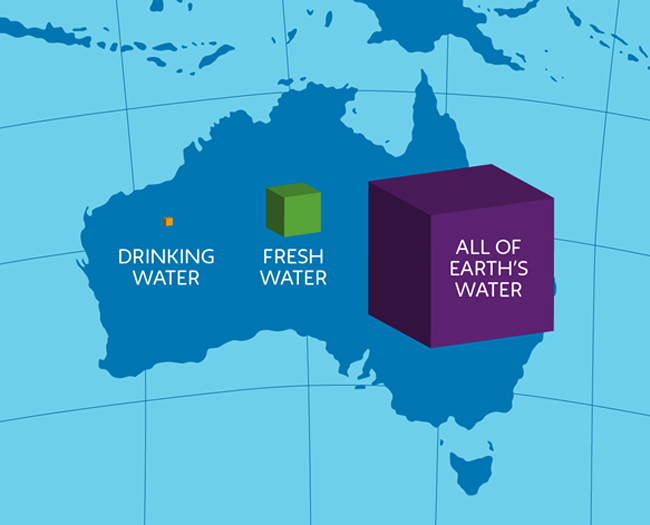 Distribution of Earth’s Water 